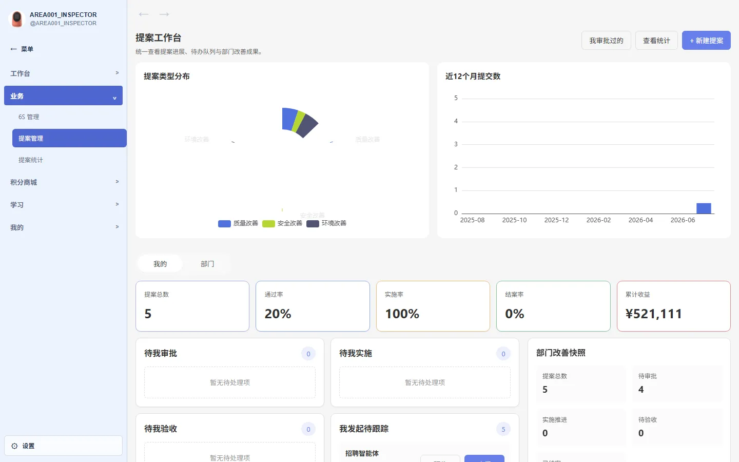 AiWorks 提案改善工作台，展示脱敏的提案指标、趋势图表与改善任务队列